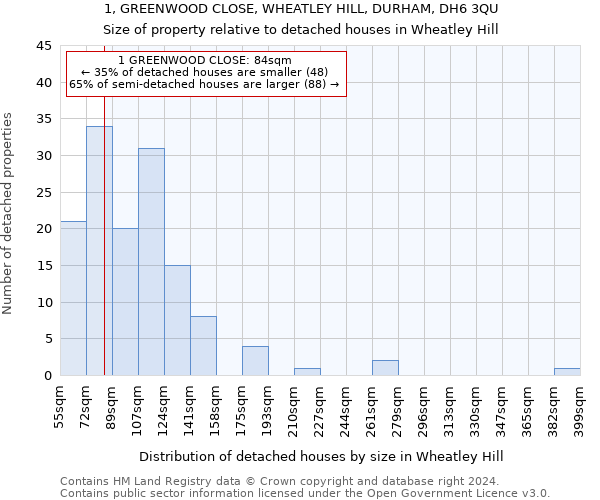 1, GREENWOOD CLOSE, WHEATLEY HILL, DURHAM, DH6 3QU: Size of property relative to detached houses in Wheatley Hill
