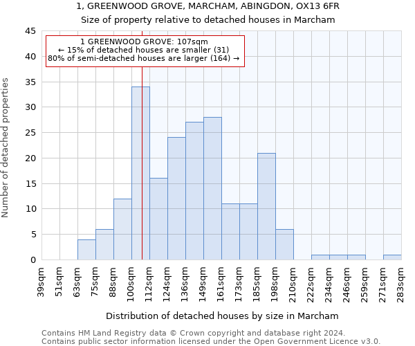 1, GREENWOOD GROVE, MARCHAM, ABINGDON, OX13 6FR: Size of property relative to detached houses in Marcham