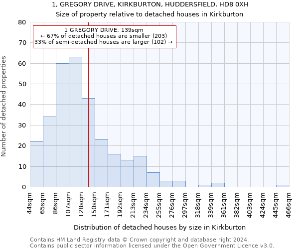 1, GREGORY DRIVE, KIRKBURTON, HUDDERSFIELD, HD8 0XH: Size of property relative to detached houses in Kirkburton