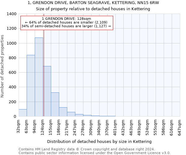 1, GRENDON DRIVE, BARTON SEAGRAVE, KETTERING, NN15 6RW: Size of property relative to detached houses in Kettering