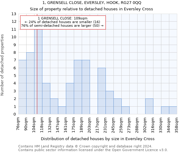 1, GRENSELL CLOSE, EVERSLEY, HOOK, RG27 0QQ: Size of property relative to detached houses in Eversley Cross