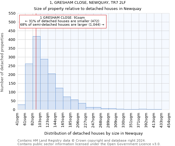 1, GRESHAM CLOSE, NEWQUAY, TR7 2LF: Size of property relative to detached houses in Newquay