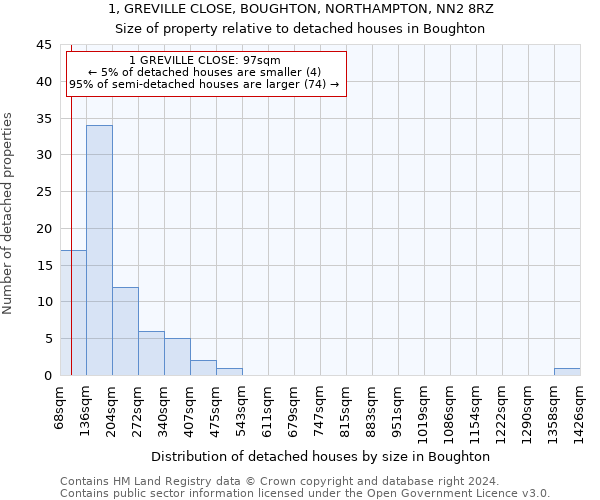 1, GREVILLE CLOSE, BOUGHTON, NORTHAMPTON, NN2 8RZ: Size of property relative to detached houses in Boughton