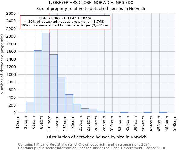 1, GREYFRIARS CLOSE, NORWICH, NR6 7DX: Size of property relative to detached houses in Norwich