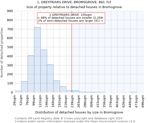 1, GREYFRIARS DRIVE, BROMSGROVE, B61 7LF: Size of property relative to detached houses in Bromsgrove