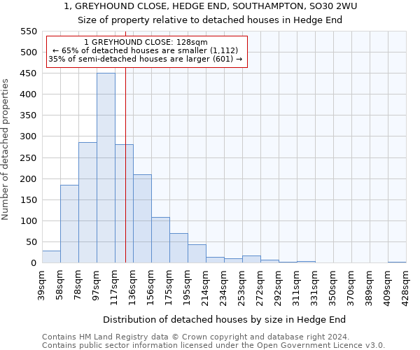 1, GREYHOUND CLOSE, HEDGE END, SOUTHAMPTON, SO30 2WU: Size of property relative to detached houses in Hedge End