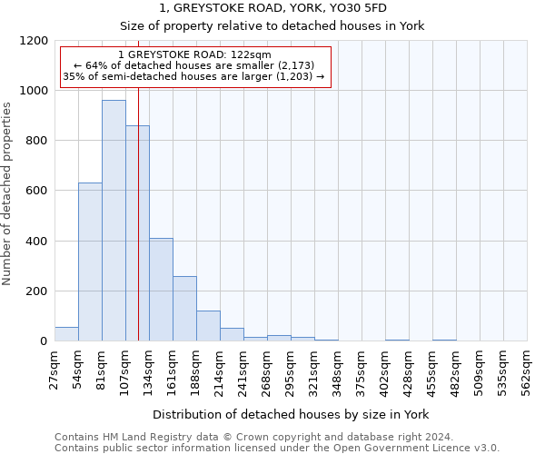 1, GREYSTOKE ROAD, YORK, YO30 5FD: Size of property relative to detached houses in York