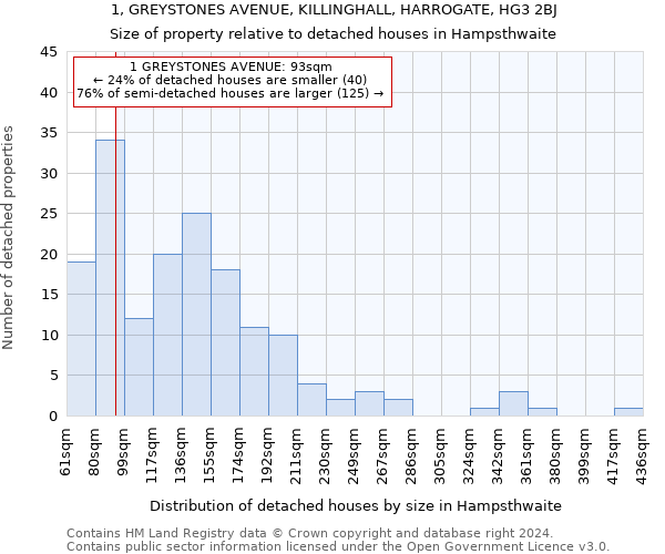 1, GREYSTONES AVENUE, KILLINGHALL, HARROGATE, HG3 2BJ: Size of property relative to detached houses in Hampsthwaite