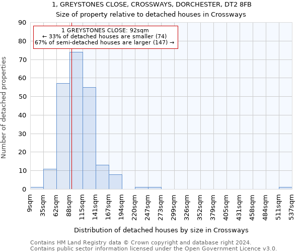 1, GREYSTONES CLOSE, CROSSWAYS, DORCHESTER, DT2 8FB: Size of property relative to detached houses in Crossways