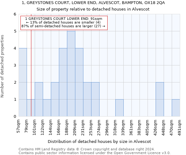 1, GREYSTONES COURT, LOWER END, ALVESCOT, BAMPTON, OX18 2QA: Size of property relative to detached houses in Alvescot