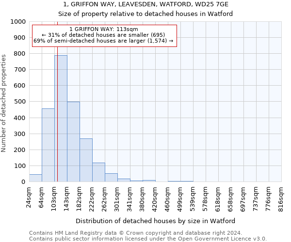 1, GRIFFON WAY, LEAVESDEN, WATFORD, WD25 7GE: Size of property relative to detached houses in Watford