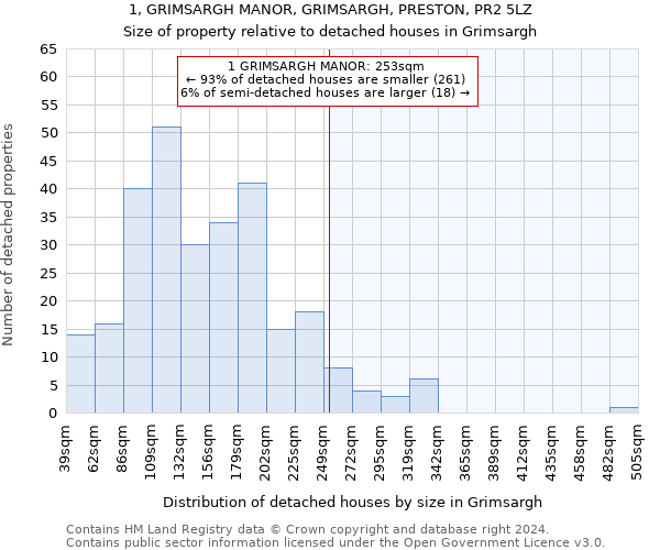 1, GRIMSARGH MANOR, GRIMSARGH, PRESTON, PR2 5LZ: Size of property relative to detached houses in Grimsargh