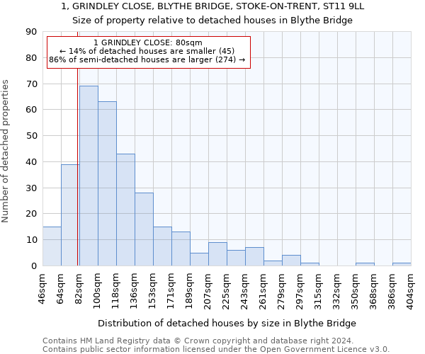 1, GRINDLEY CLOSE, BLYTHE BRIDGE, STOKE-ON-TRENT, ST11 9LL: Size of property relative to detached houses in Blythe Bridge