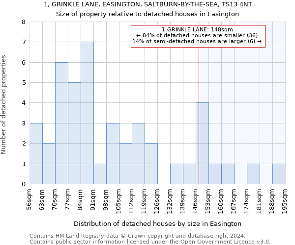 1, GRINKLE LANE, EASINGTON, SALTBURN-BY-THE-SEA, TS13 4NT: Size of property relative to detached houses in Easington