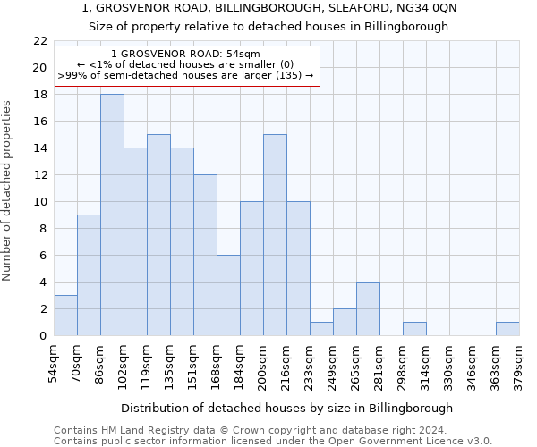 1, GROSVENOR ROAD, BILLINGBOROUGH, SLEAFORD, NG34 0QN: Size of property relative to detached houses in Billingborough