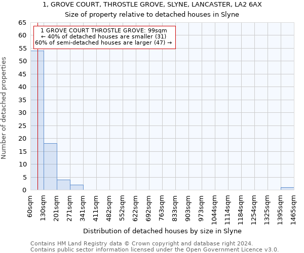 1, GROVE COURT, THROSTLE GROVE, SLYNE, LANCASTER, LA2 6AX: Size of property relative to detached houses in Slyne