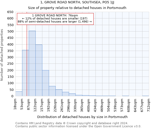 1, GROVE ROAD NORTH, SOUTHSEA, PO5 1JJ: Size of property relative to detached houses in Portsmouth