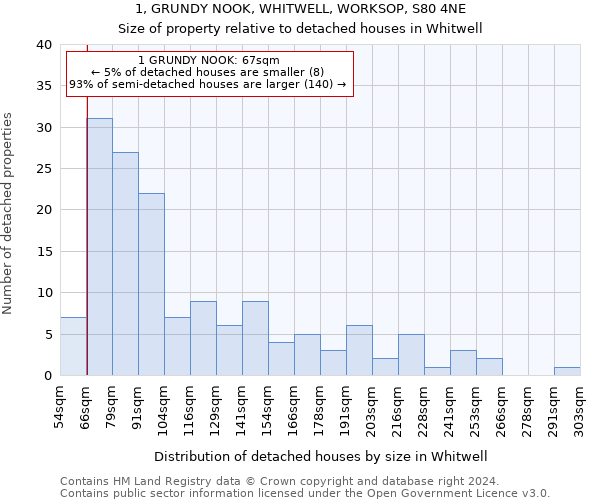 1, GRUNDY NOOK, WHITWELL, WORKSOP, S80 4NE: Size of property relative to detached houses in Whitwell