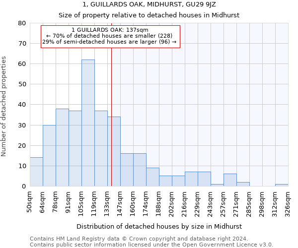 1, GUILLARDS OAK, MIDHURST, GU29 9JZ: Size of property relative to detached houses in Midhurst
