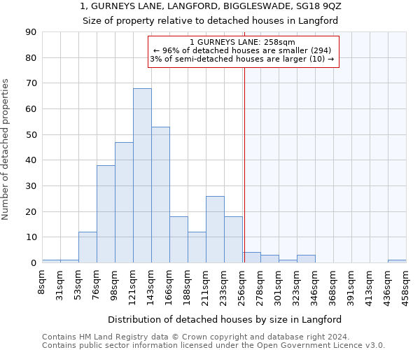 1, GURNEYS LANE, LANGFORD, BIGGLESWADE, SG18 9QZ: Size of property relative to detached houses in Langford