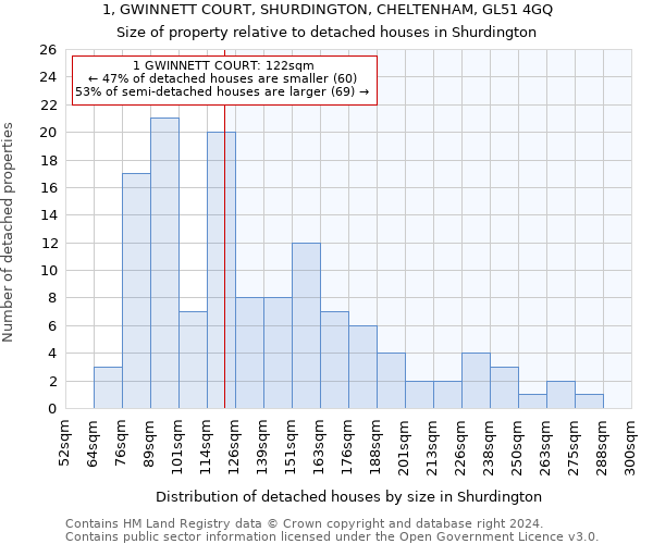 1, GWINNETT COURT, SHURDINGTON, CHELTENHAM, GL51 4GQ: Size of property relative to detached houses in Shurdington
