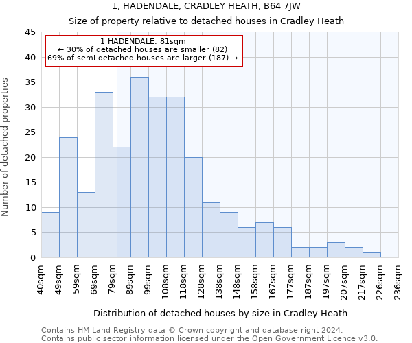 1, HADENDALE, CRADLEY HEATH, B64 7JW: Size of property relative to detached houses in Cradley Heath