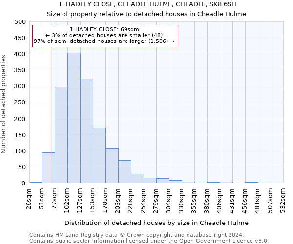 1, HADLEY CLOSE, CHEADLE HULME, CHEADLE, SK8 6SH: Size of property relative to detached houses in Cheadle Hulme