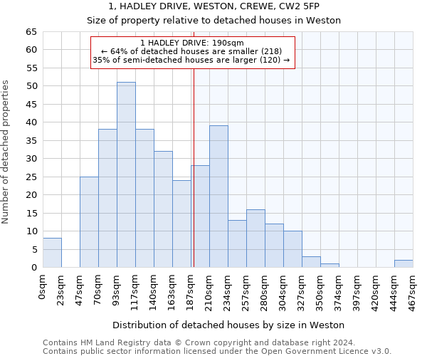 1, HADLEY DRIVE, WESTON, CREWE, CW2 5FP: Size of property relative to detached houses in Weston