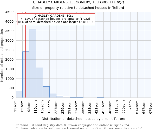 1, HADLEY GARDENS, LEEGOMERY, TELFORD, TF1 6QQ: Size of property relative to detached houses in Telford