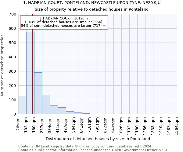 1, HADRIAN COURT, PONTELAND, NEWCASTLE UPON TYNE, NE20 9JU: Size of property relative to detached houses in Ponteland