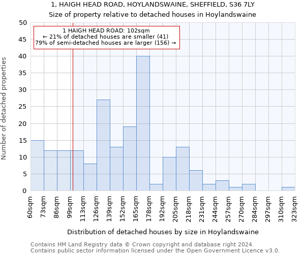 1, HAIGH HEAD ROAD, HOYLANDSWAINE, SHEFFIELD, S36 7LY: Size of property relative to detached houses in Hoylandswaine