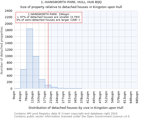 1, HAINSWORTH PARK, HULL, HU6 8QQ: Size of property relative to detached houses in Kingston upon Hull