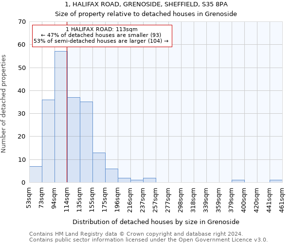 1, HALIFAX ROAD, GRENOSIDE, SHEFFIELD, S35 8PA: Size of property relative to detached houses in Grenoside