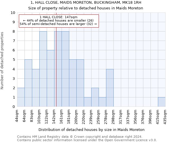 1, HALL CLOSE, MAIDS MORETON, BUCKINGHAM, MK18 1RH: Size of property relative to detached houses in Maids Moreton