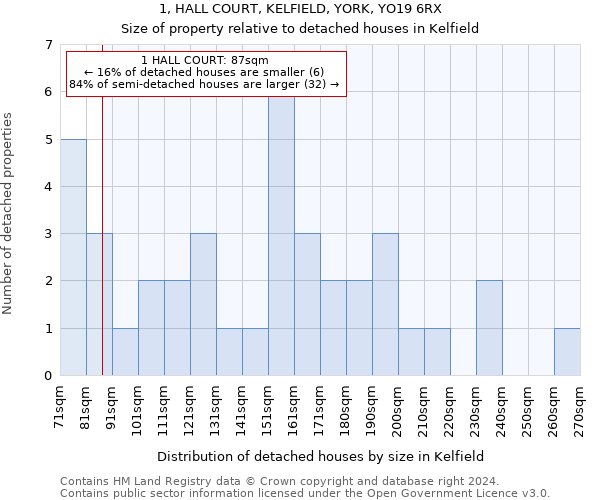 1, HALL COURT, KELFIELD, YORK, YO19 6RX: Size of property relative to detached houses in Kelfield