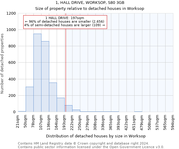 1, HALL DRIVE, WORKSOP, S80 3GB: Size of property relative to detached houses in Worksop