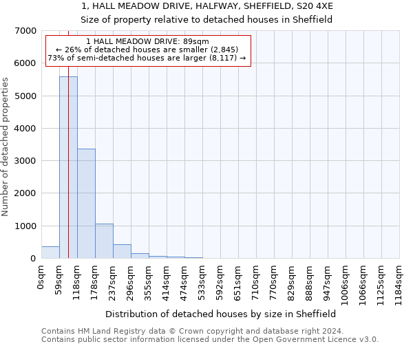 1, HALL MEADOW DRIVE, HALFWAY, SHEFFIELD, S20 4XE: Size of property relative to detached houses in Sheffield