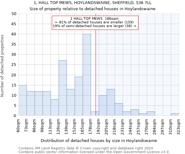 1, HALL TOP MEWS, HOYLANDSWAINE, SHEFFIELD, S36 7LL: Size of property relative to detached houses in Hoylandswaine