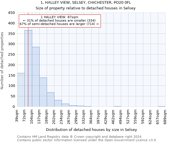 1, HALLEY VIEW, SELSEY, CHICHESTER, PO20 0FL: Size of property relative to detached houses in Selsey