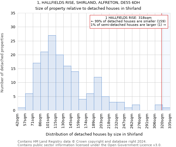 1, HALLFIELDS RISE, SHIRLAND, ALFRETON, DE55 6DH: Size of property relative to detached houses in Shirland