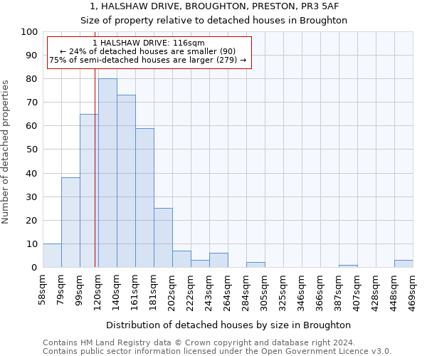 1, HALSHAW DRIVE, BROUGHTON, PRESTON, PR3 5AF: Size of property relative to detached houses in Broughton