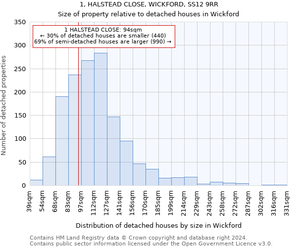 1, HALSTEAD CLOSE, WICKFORD, SS12 9RR: Size of property relative to detached houses in Wickford