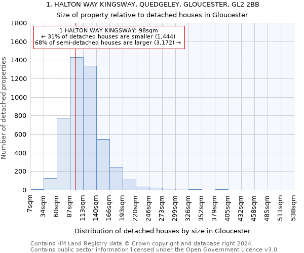 1, HALTON WAY KINGSWAY, QUEDGELEY, GLOUCESTER, GL2 2BB: Size of property relative to detached houses in Gloucester