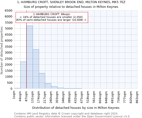 1, HAMBURG CROFT, SHENLEY BROOK END, MILTON KEYNES, MK5 7EZ: Size of property relative to detached houses in Milton Keynes