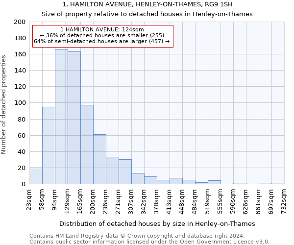 1, HAMILTON AVENUE, HENLEY-ON-THAMES, RG9 1SH: Size of property relative to detached houses in Henley-on-Thames