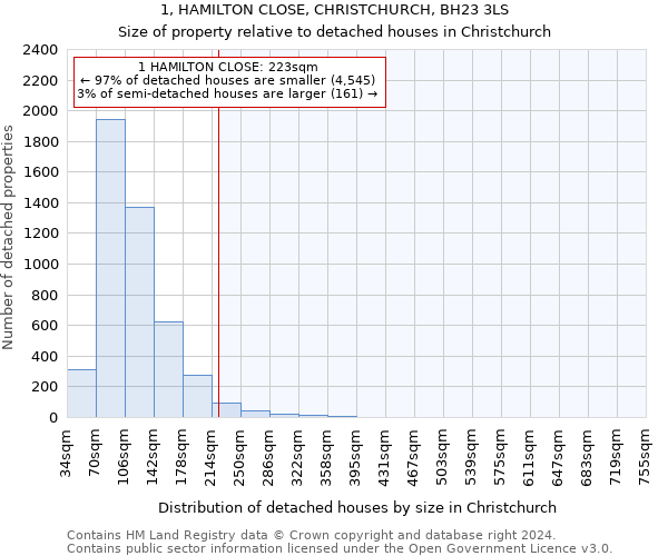 1, HAMILTON CLOSE, CHRISTCHURCH, BH23 3LS: Size of property relative to detached houses in Christchurch