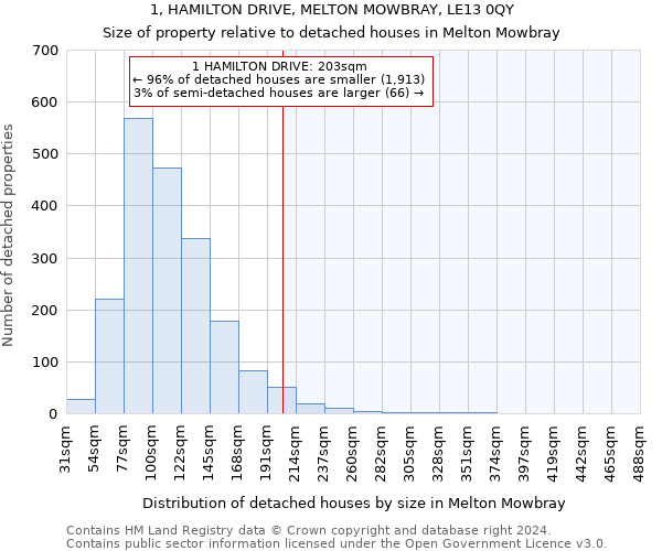 1, HAMILTON DRIVE, MELTON MOWBRAY, LE13 0QY: Size of property relative to detached houses in Melton Mowbray