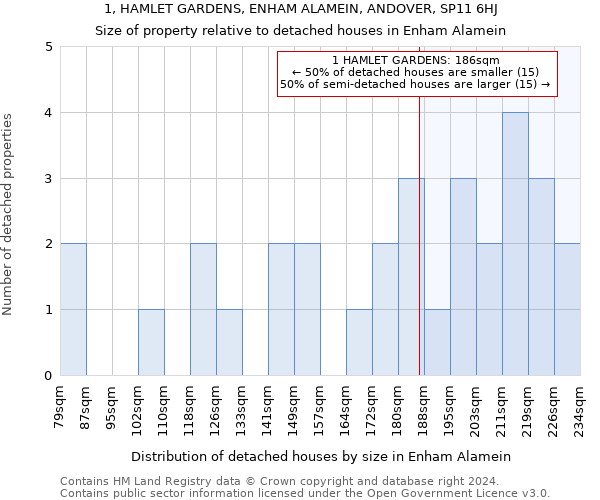 1, HAMLET GARDENS, ENHAM ALAMEIN, ANDOVER, SP11 6HJ: Size of property relative to detached houses in Enham Alamein