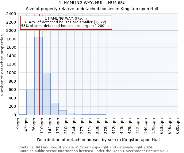 1, HAMLING WAY, HULL, HU4 6SU: Size of property relative to detached houses in Kingston upon Hull