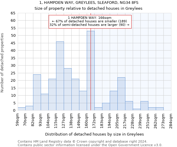 1, HAMPDEN WAY, GREYLEES, SLEAFORD, NG34 8FS: Size of property relative to detached houses in Greylees